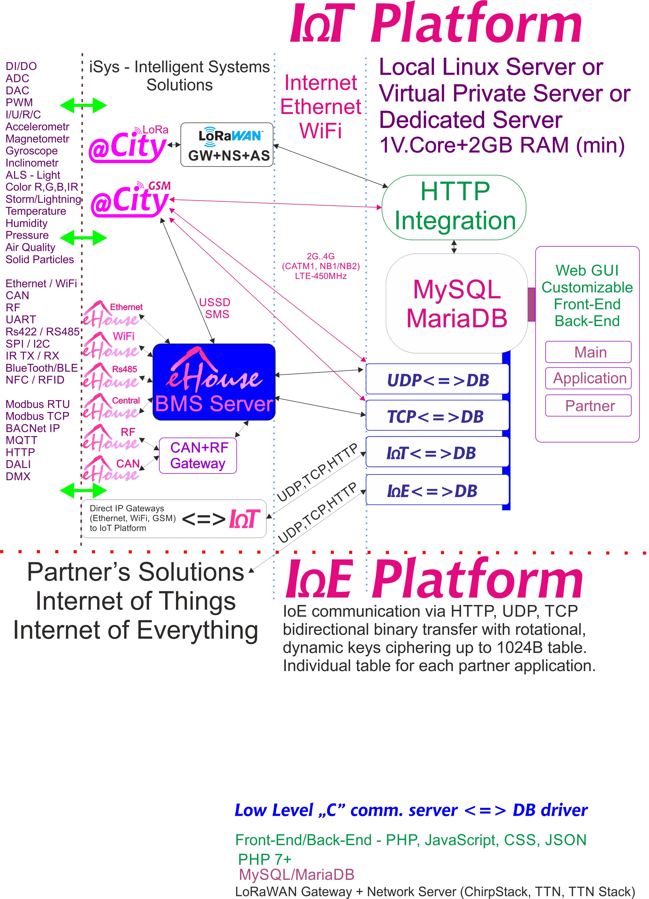 IoE, 개별 암호화 기능을 갖춘 각 파트너 전용 IoT 플랫폼